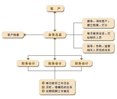 代理记账内容